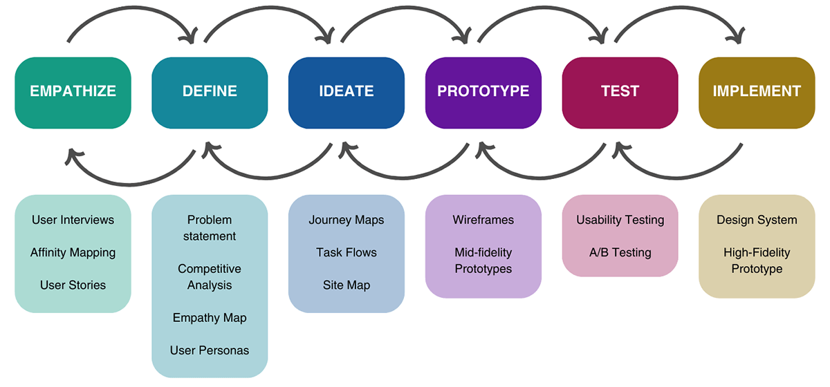 design process chart