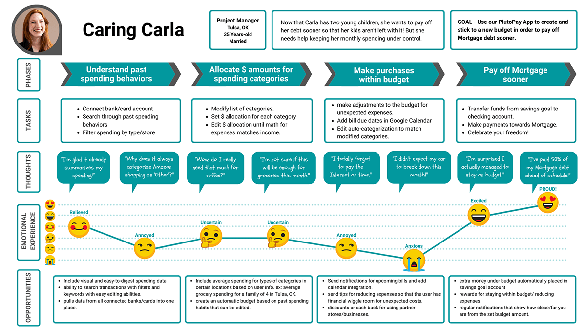 Journey Map for Caring Carla