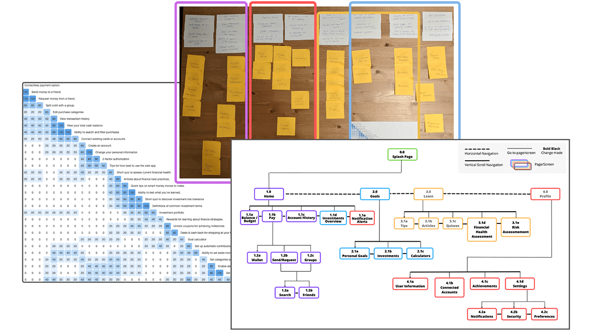 Collage of sorted sticky notes, quantitative data, and a sitemap diagram